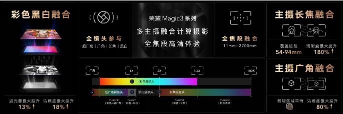 荣耀Magic3系列重新定义融合计算摄影，创新带来多主摄融合非凡影像