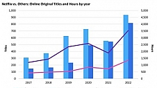 Omdia： 2022年全球流媒体公司的在线原创作品恢复增长