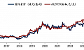 华安基金：美国通胀持续走弱，全球不确定性增强，黄金维持震荡