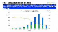 Micro-LED白皮书：中国企业技术优势显著，2家企业已跻身全球TOP5