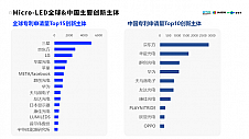 Micro-LED白皮书：中国企业技术优势显著，2家企业已跻身全球TOP5