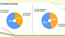 65%用户认为家里的网速没跑满 京东携Wi-Fi 7路由品牌提升用户网络体验