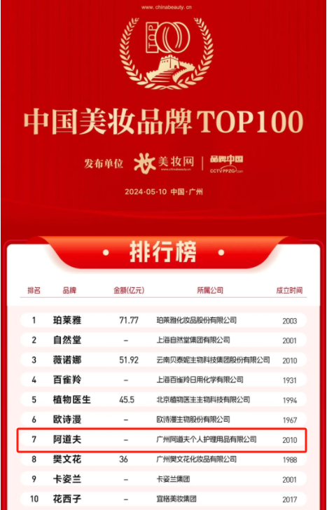 喜讯！阿道夫荣列“中国美妆品牌TOP100”榜单